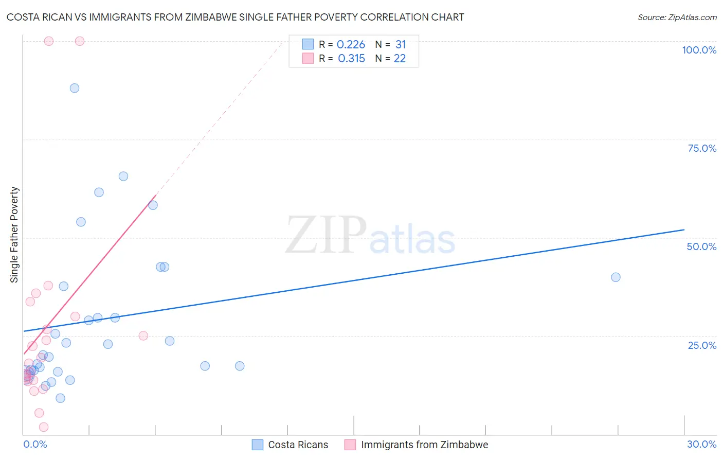 Costa Rican vs Immigrants from Zimbabwe Single Father Poverty