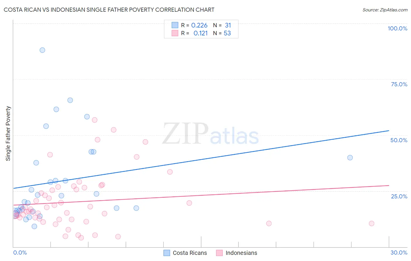 Costa Rican vs Indonesian Single Father Poverty