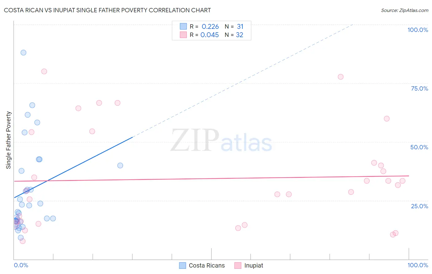Costa Rican vs Inupiat Single Father Poverty