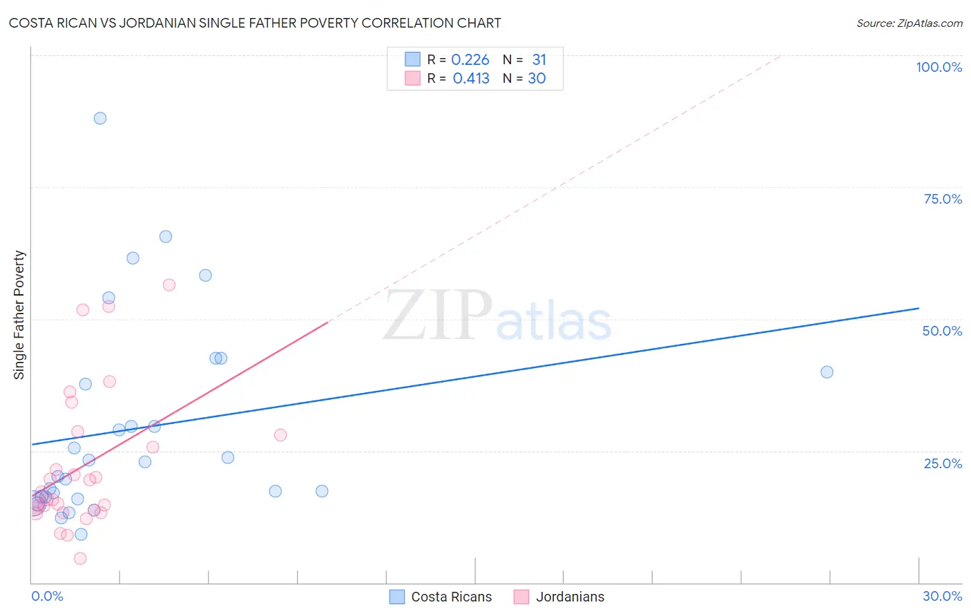 Costa Rican vs Jordanian Single Father Poverty