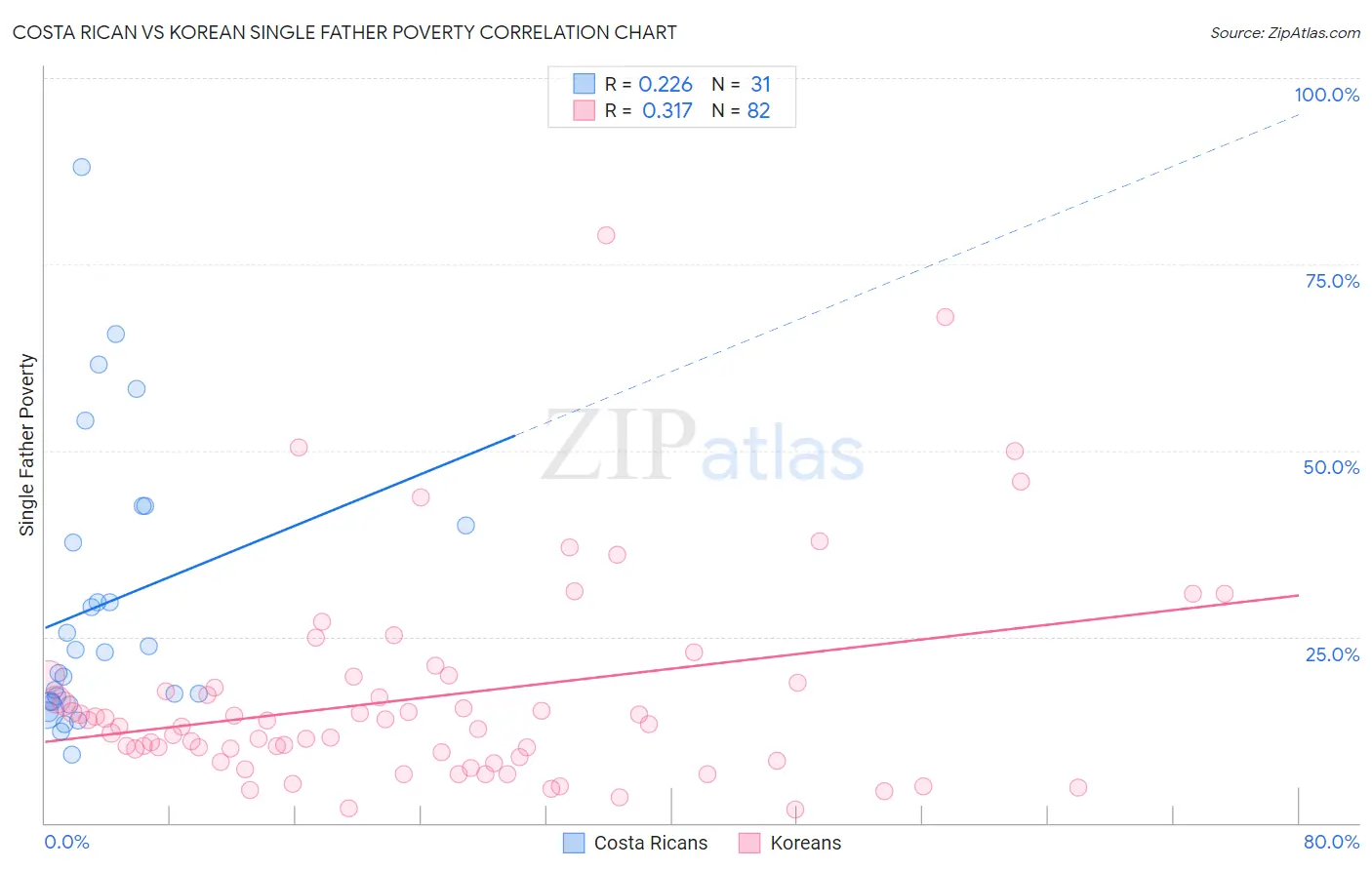 Costa Rican vs Korean Single Father Poverty