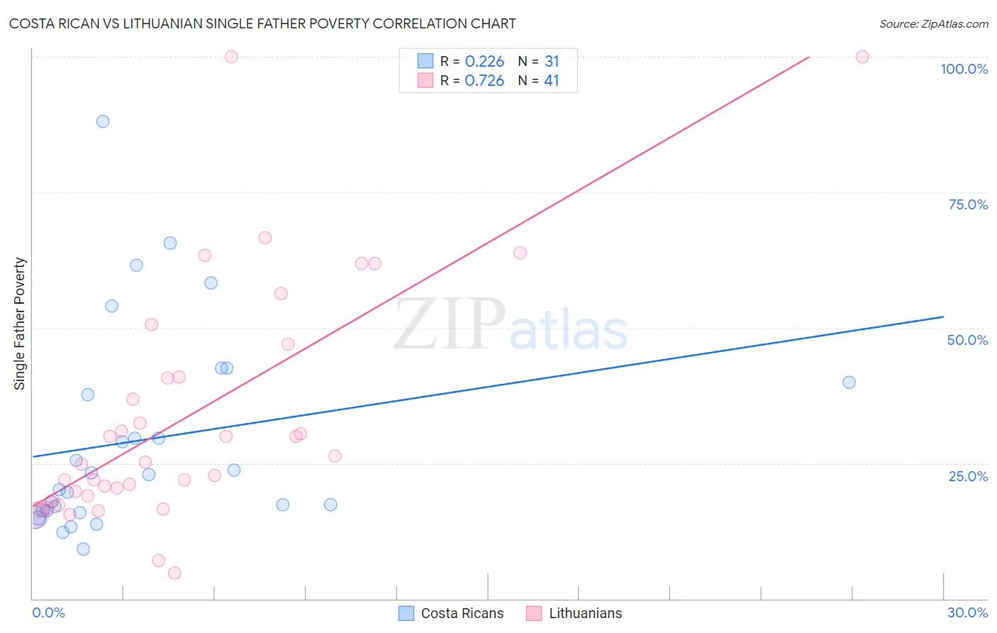 Costa Rican vs Lithuanian Single Father Poverty