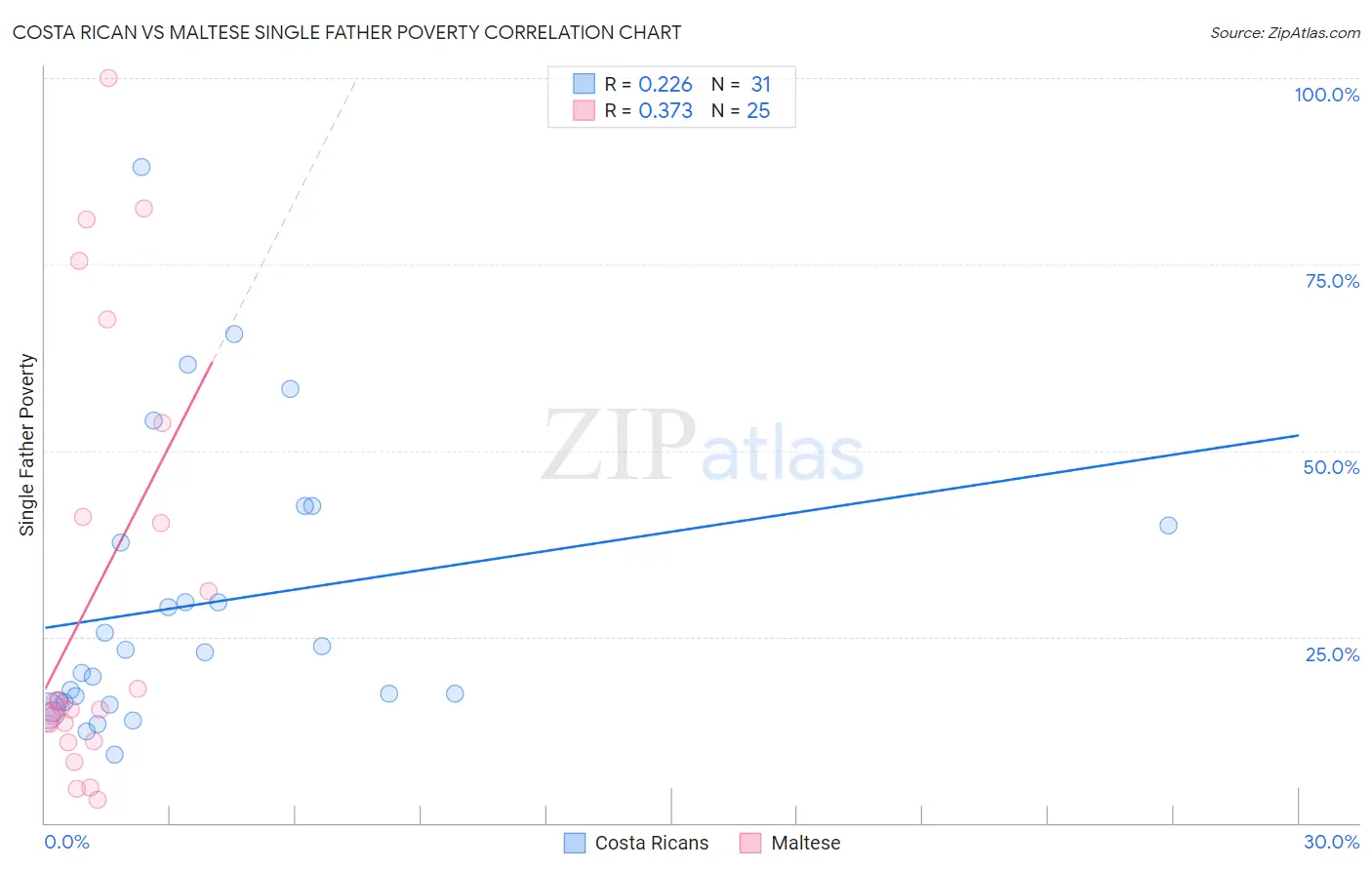 Costa Rican vs Maltese Single Father Poverty