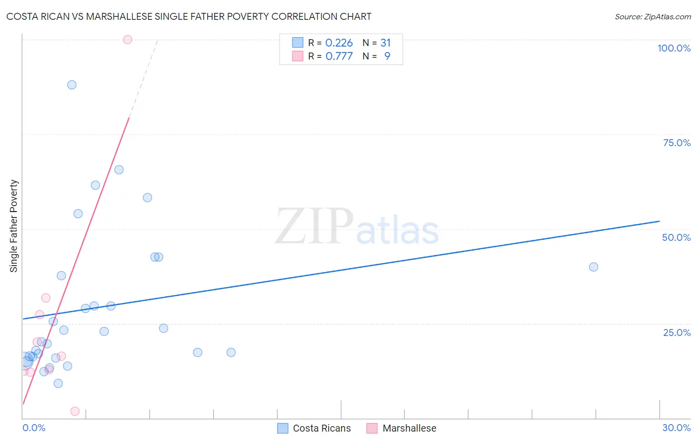 Costa Rican vs Marshallese Single Father Poverty