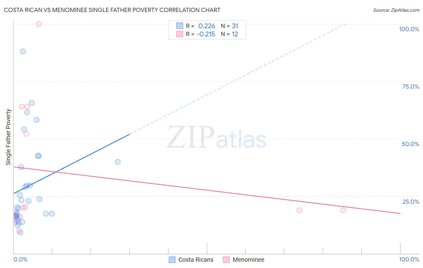 Costa Rican vs Menominee Single Father Poverty