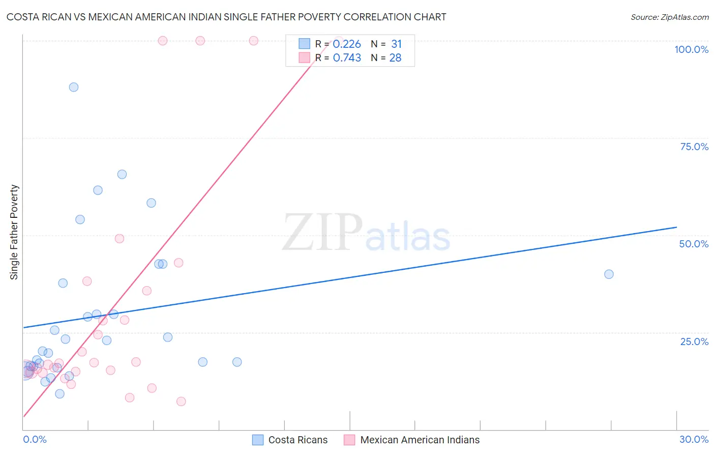 Costa Rican vs Mexican American Indian Single Father Poverty