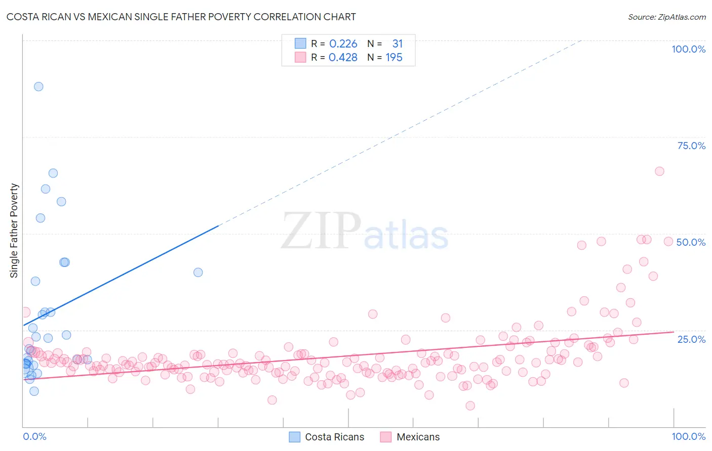 Costa Rican vs Mexican Single Father Poverty