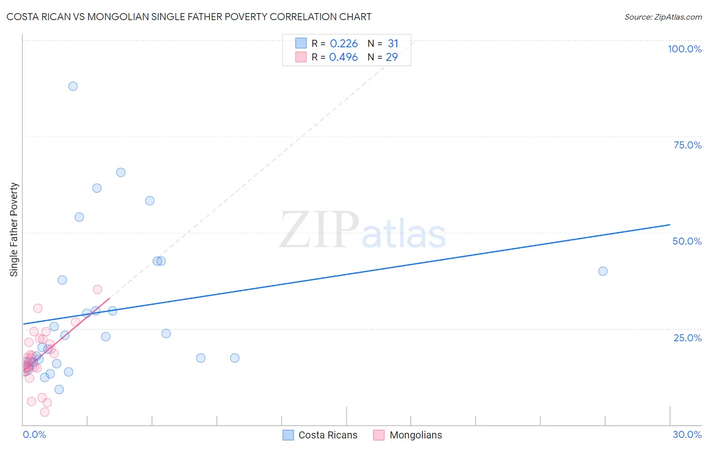 Costa Rican vs Mongolian Single Father Poverty