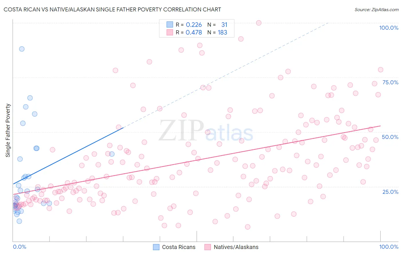 Costa Rican vs Native/Alaskan Single Father Poverty