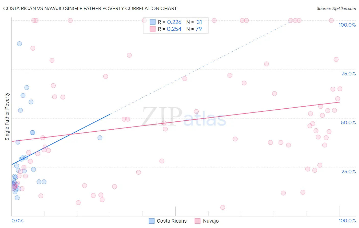 Costa Rican vs Navajo Single Father Poverty