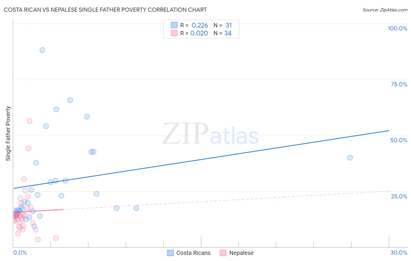 Costa Rican vs Nepalese Single Father Poverty