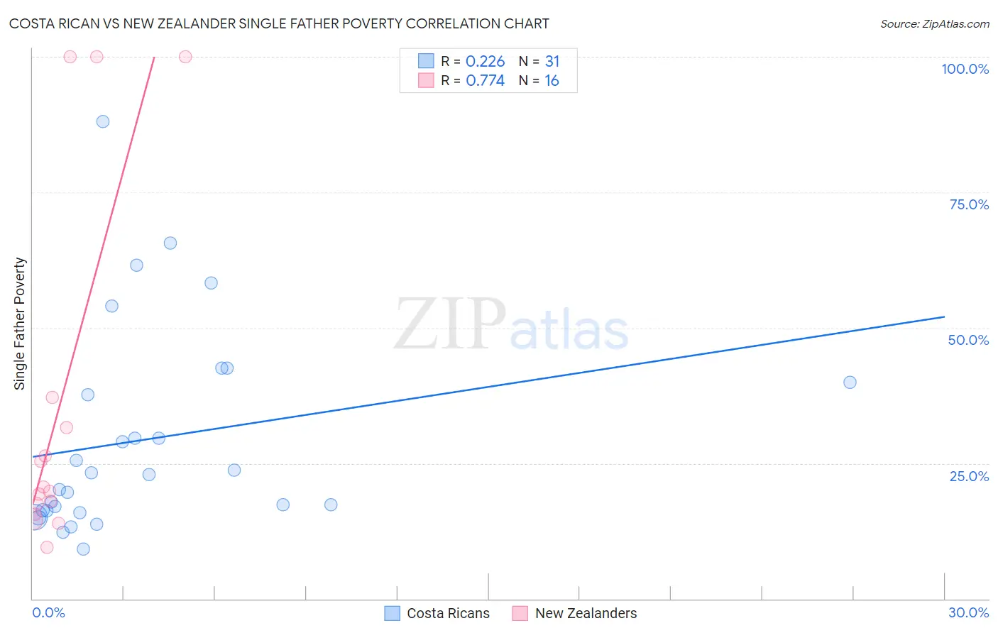 Costa Rican vs New Zealander Single Father Poverty
