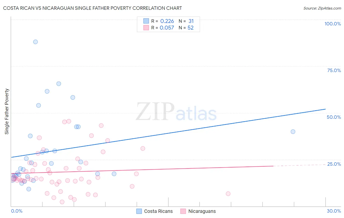 Costa Rican vs Nicaraguan Single Father Poverty