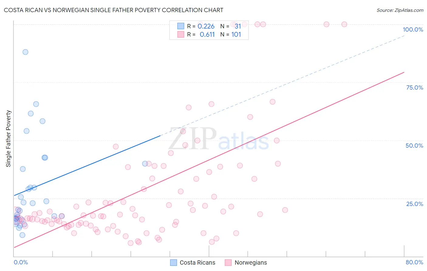 Costa Rican vs Norwegian Single Father Poverty