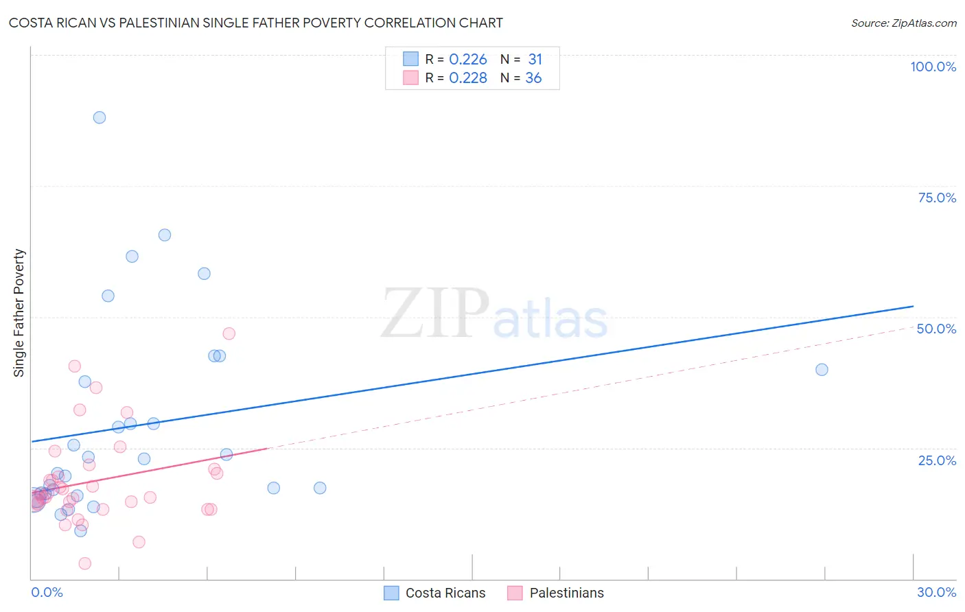 Costa Rican vs Palestinian Single Father Poverty