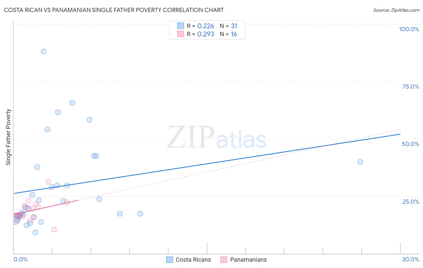 Costa Rican vs Panamanian Single Father Poverty