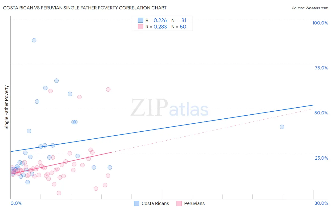 Costa Rican vs Peruvian Single Father Poverty
