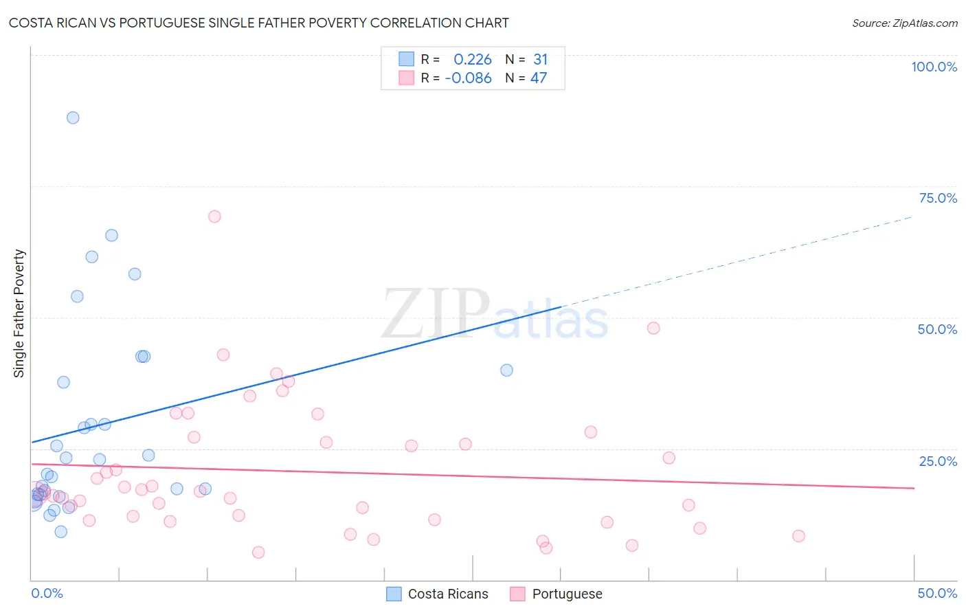 Costa Rican vs Portuguese Single Father Poverty
