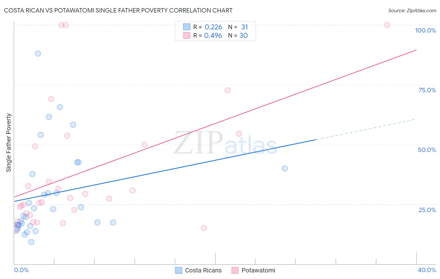 Costa Rican vs Potawatomi Single Father Poverty