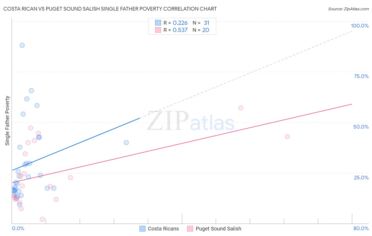Costa Rican vs Puget Sound Salish Single Father Poverty