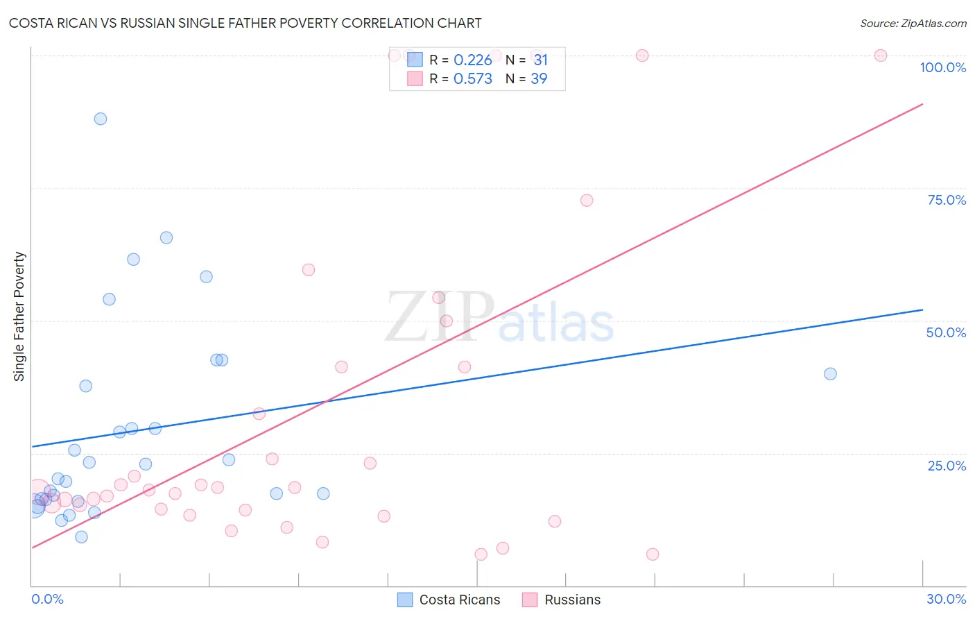 Costa Rican vs Russian Single Father Poverty