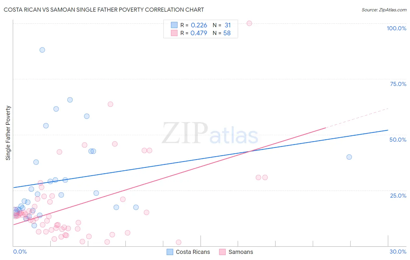 Costa Rican vs Samoan Single Father Poverty