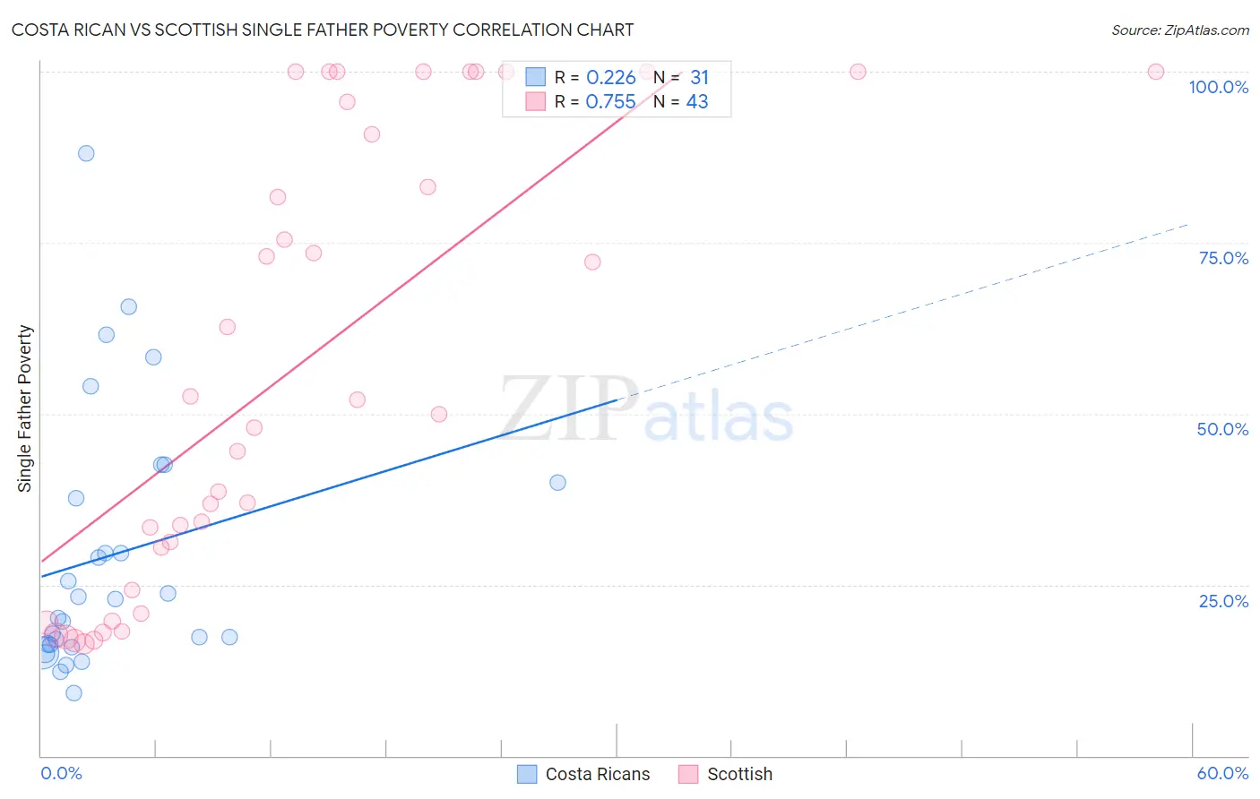 Costa Rican vs Scottish Single Father Poverty