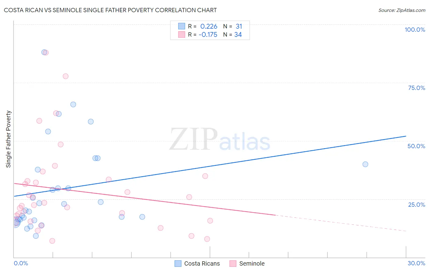 Costa Rican vs Seminole Single Father Poverty