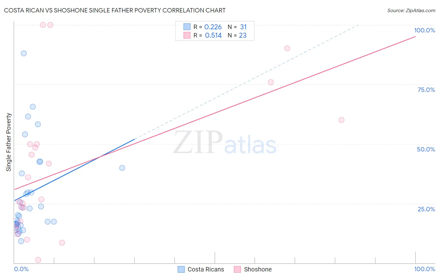 Costa Rican vs Shoshone Single Father Poverty