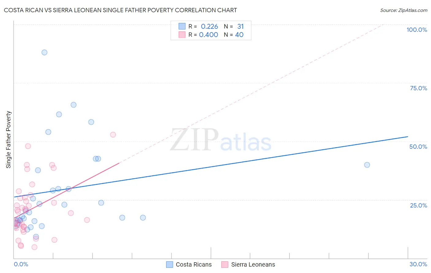 Costa Rican vs Sierra Leonean Single Father Poverty