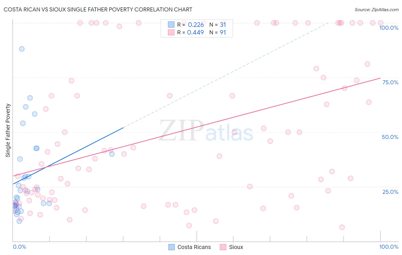 Costa Rican vs Sioux Single Father Poverty