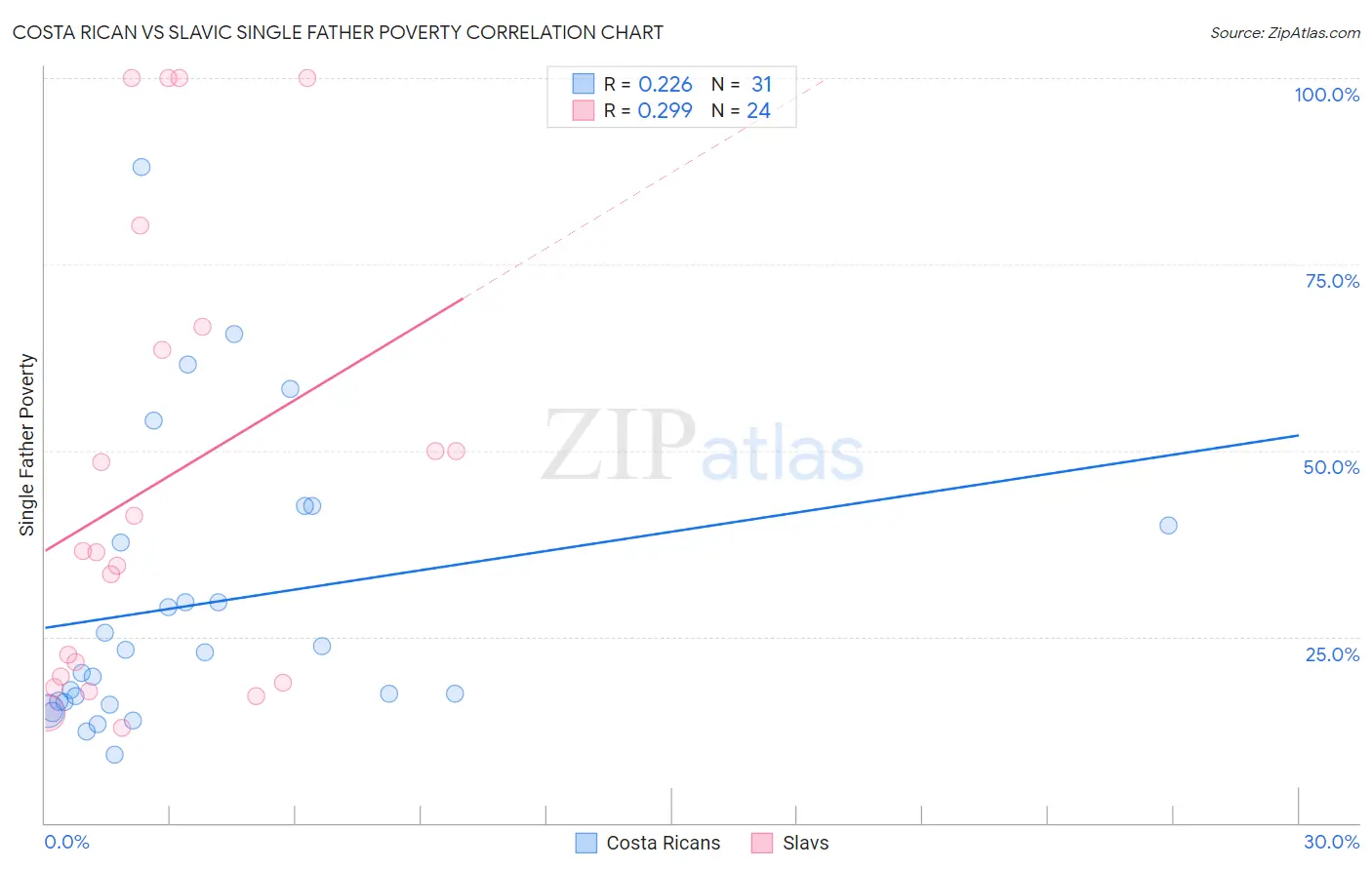 Costa Rican vs Slavic Single Father Poverty