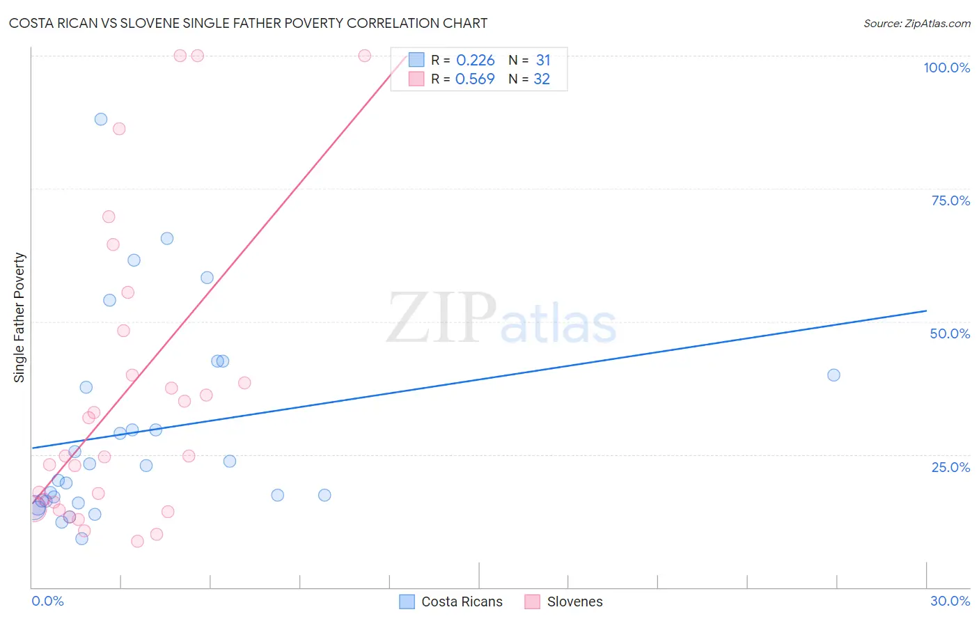 Costa Rican vs Slovene Single Father Poverty
