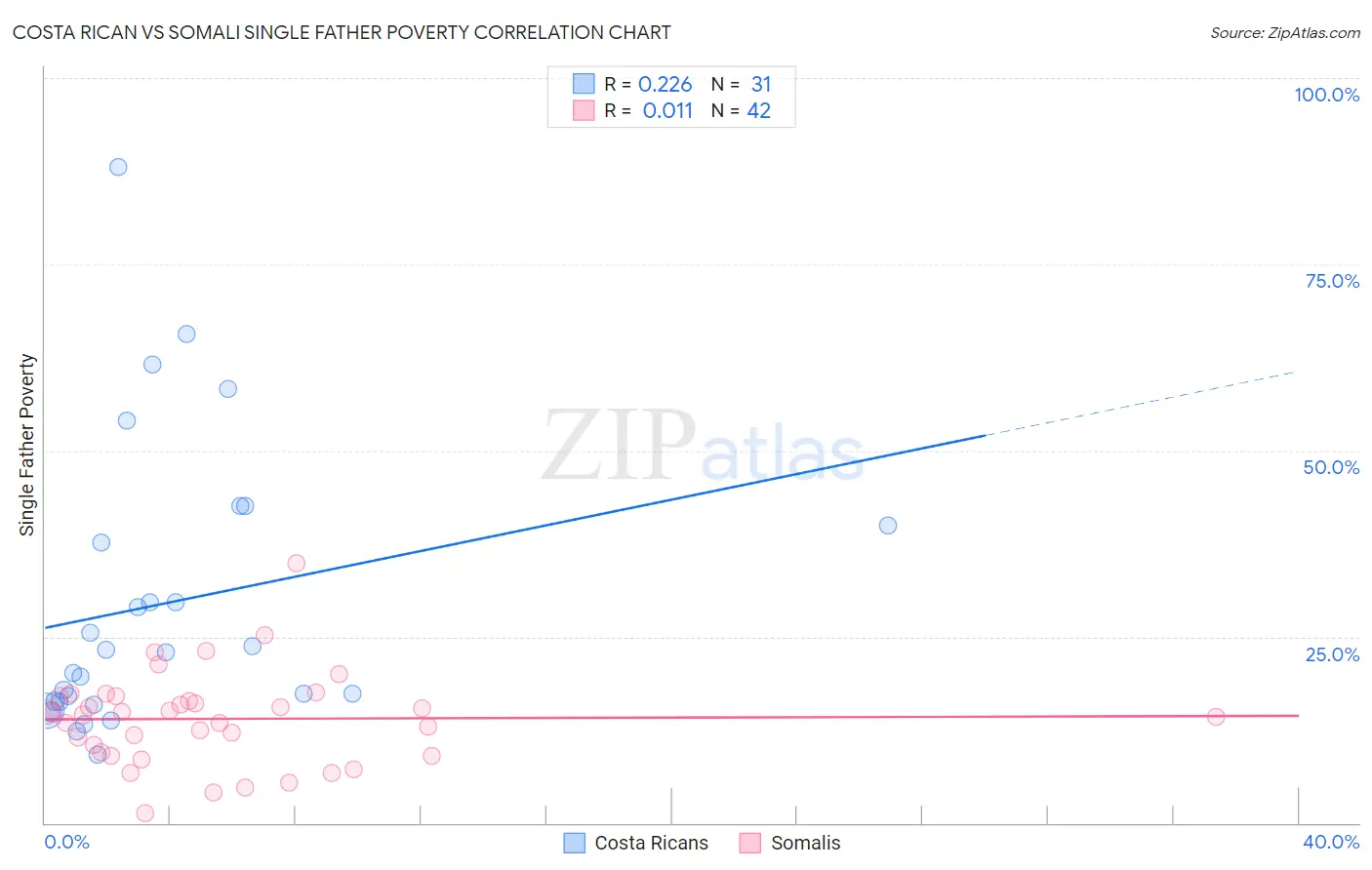 Costa Rican vs Somali Single Father Poverty