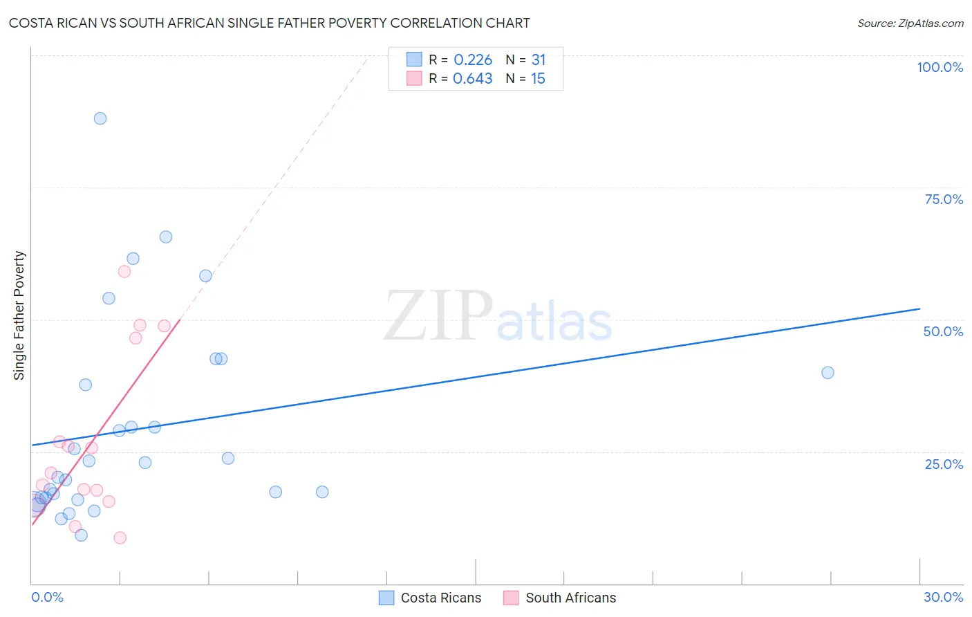 Costa Rican vs South African Single Father Poverty