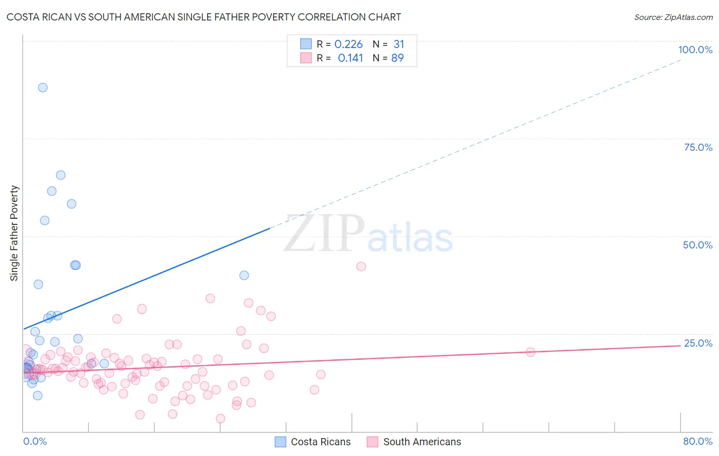 Costa Rican vs South American Single Father Poverty