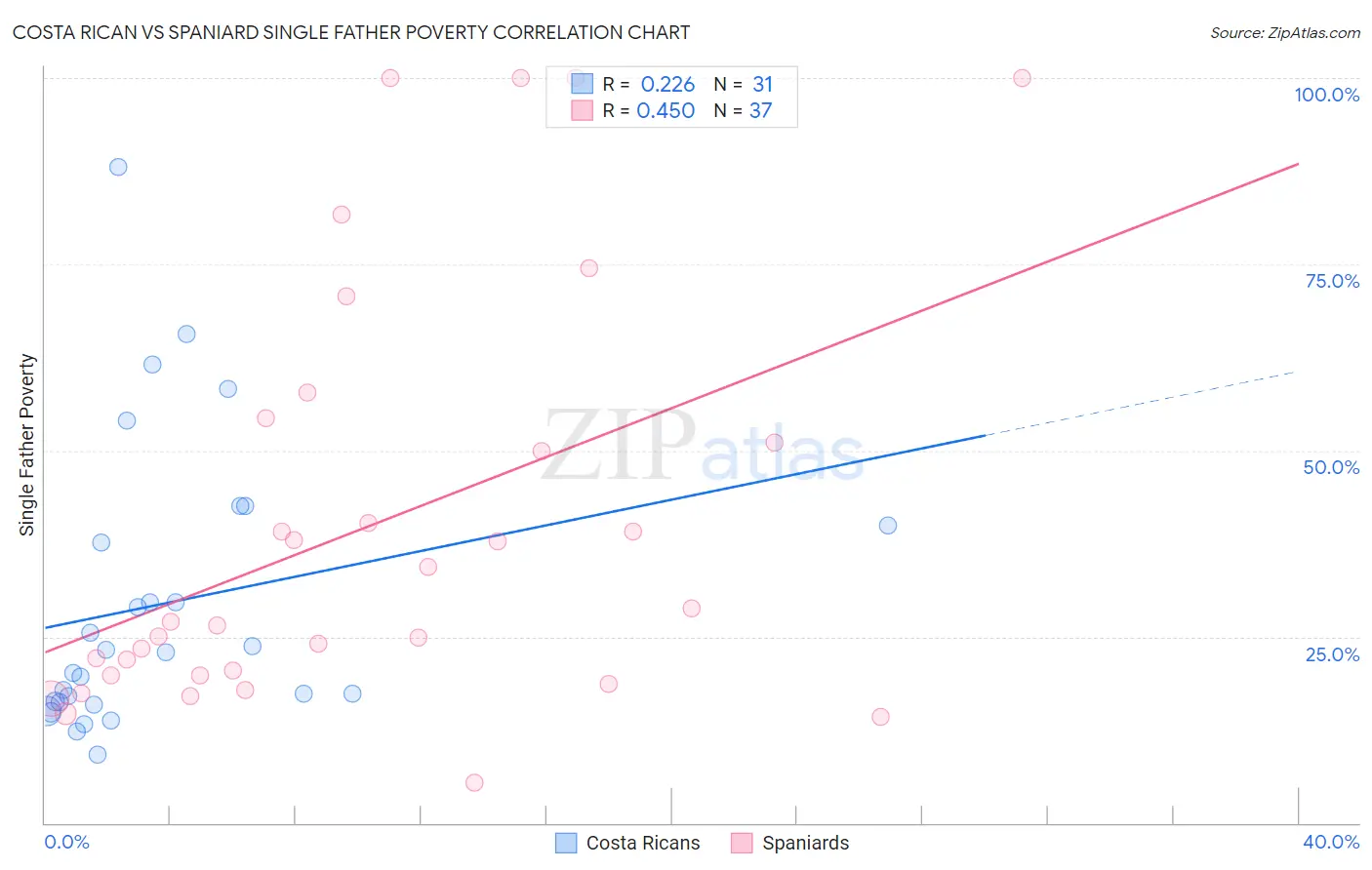 Costa Rican vs Spaniard Single Father Poverty