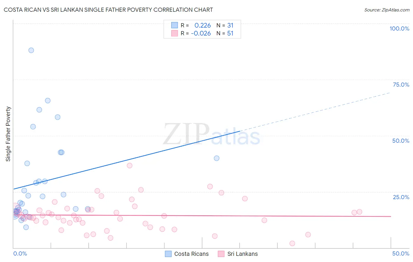 Costa Rican vs Sri Lankan Single Father Poverty