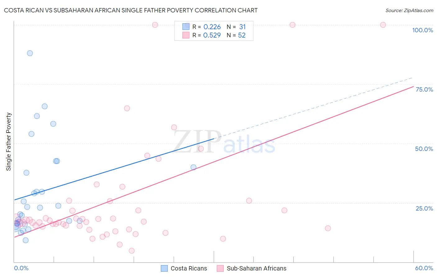 Costa Rican vs Subsaharan African Single Father Poverty
