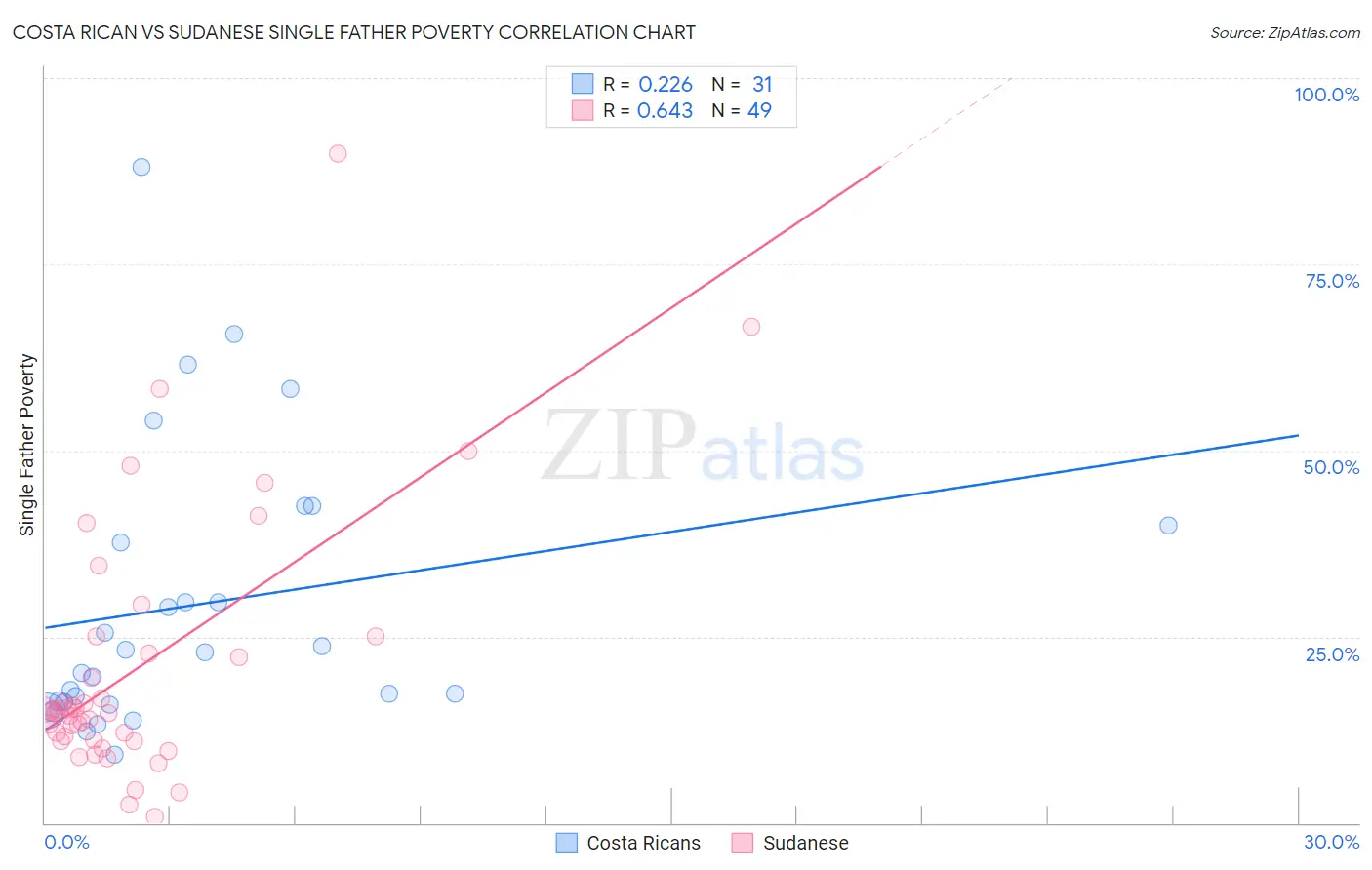 Costa Rican vs Sudanese Single Father Poverty