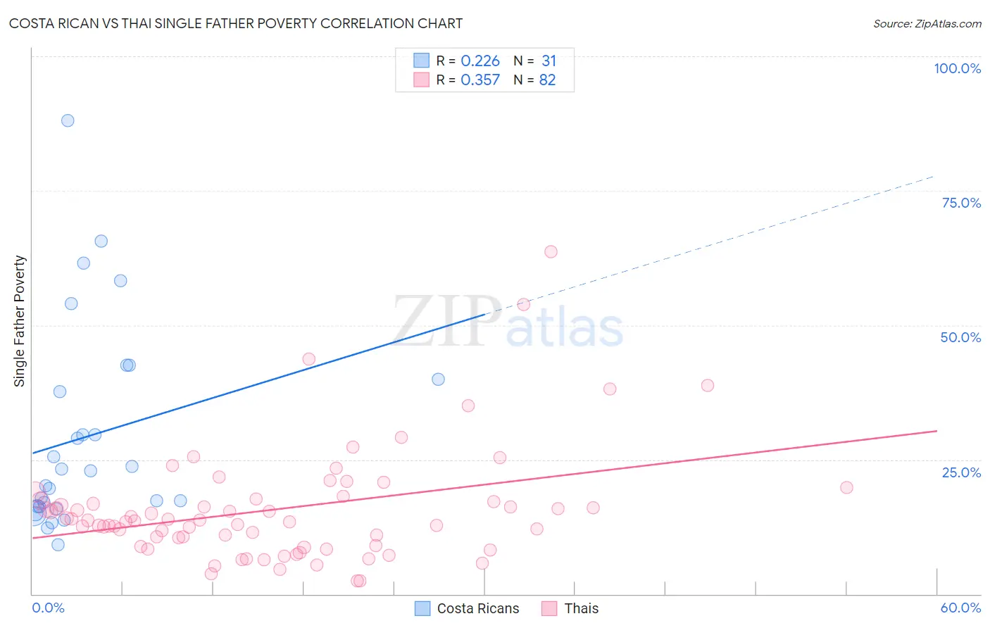 Costa Rican vs Thai Single Father Poverty