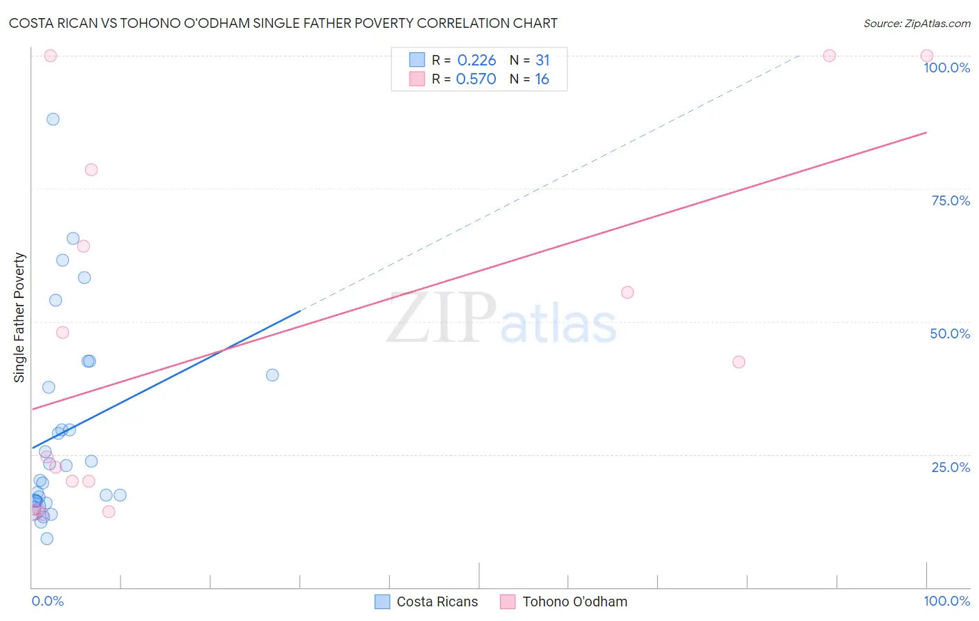 Costa Rican vs Tohono O'odham Single Father Poverty