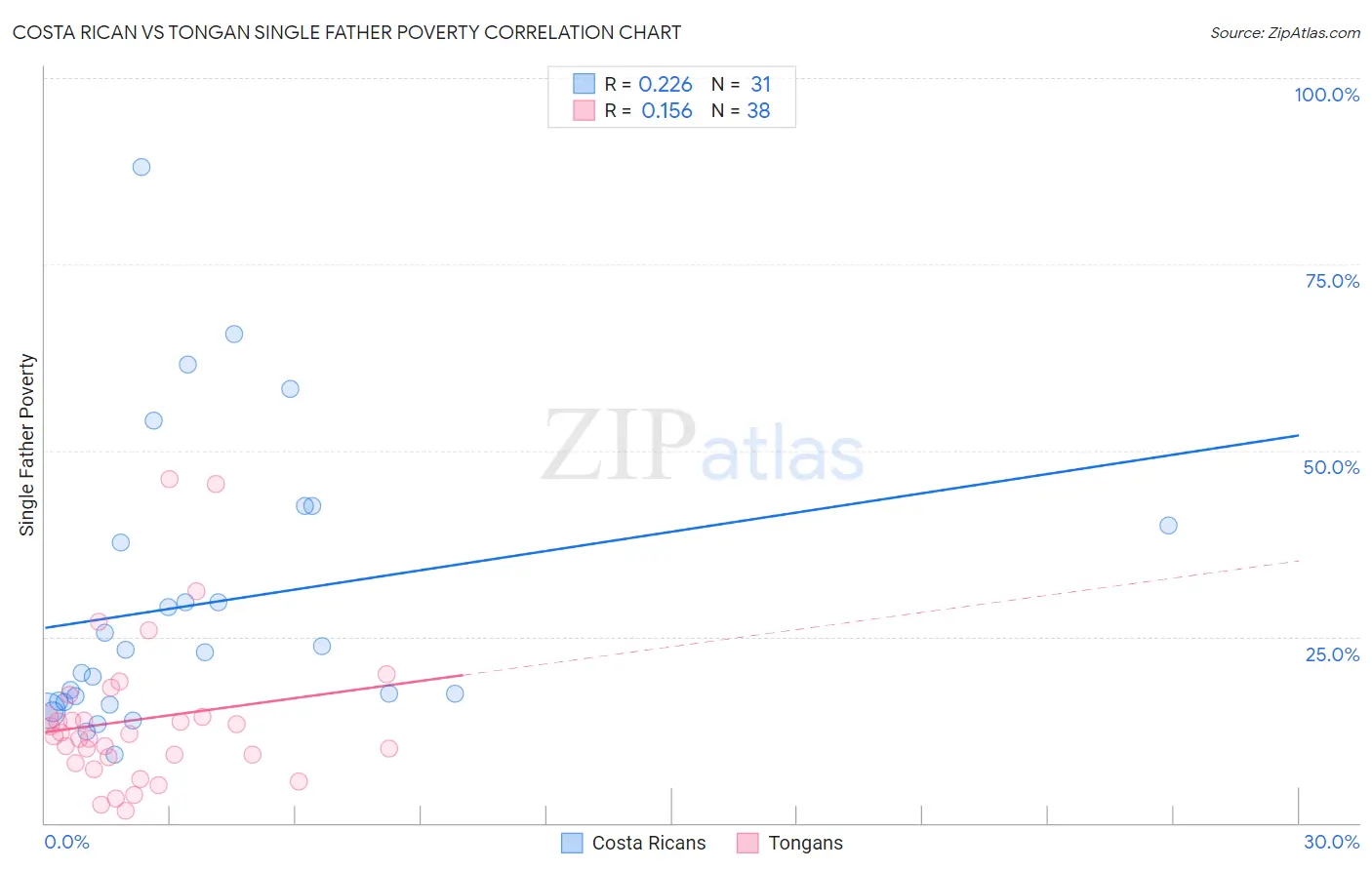 Costa Rican vs Tongan Single Father Poverty