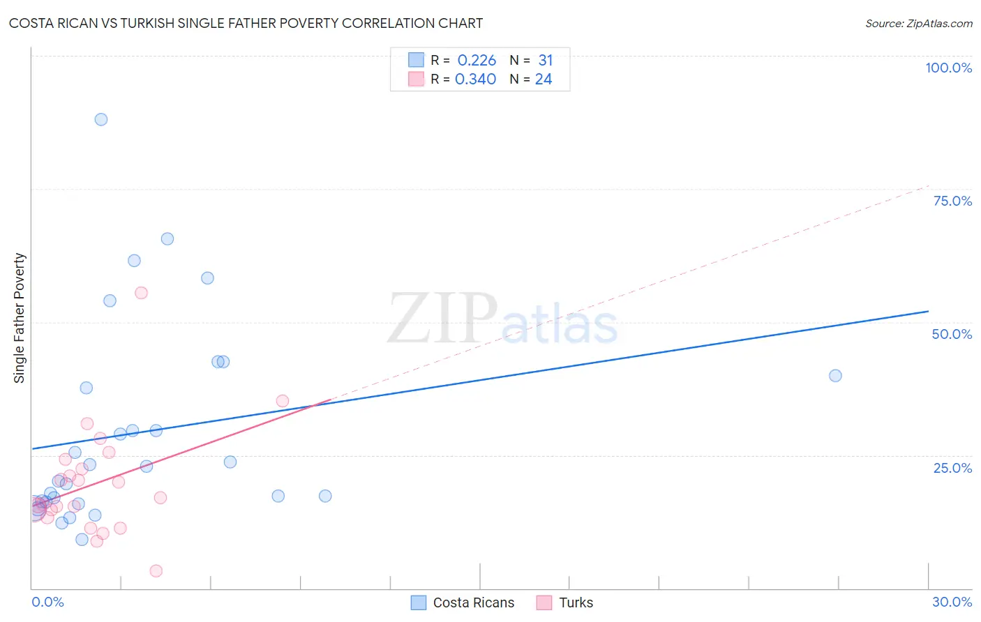 Costa Rican vs Turkish Single Father Poverty