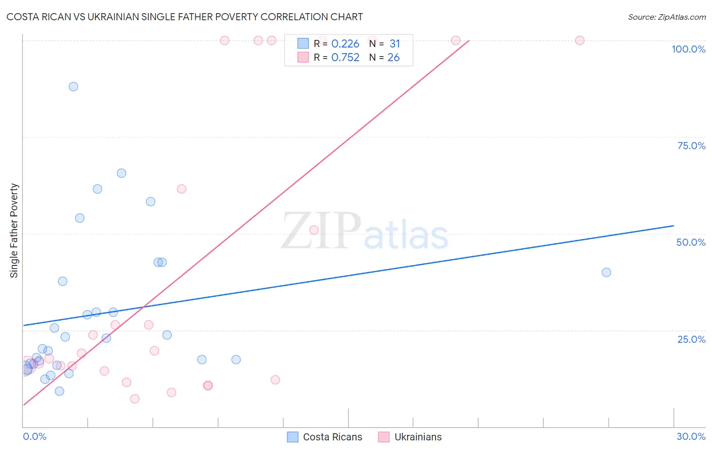 Costa Rican vs Ukrainian Single Father Poverty