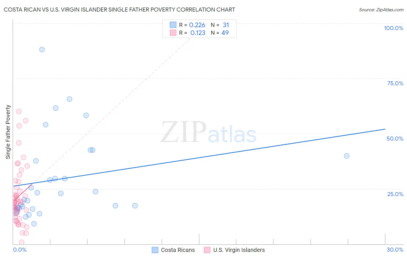 Costa Rican vs U.S. Virgin Islander Single Father Poverty