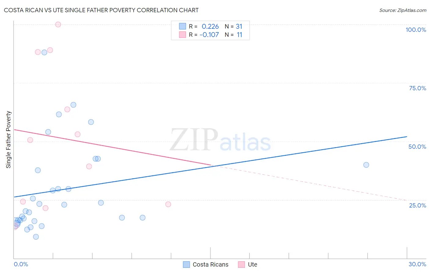 Costa Rican vs Ute Single Father Poverty