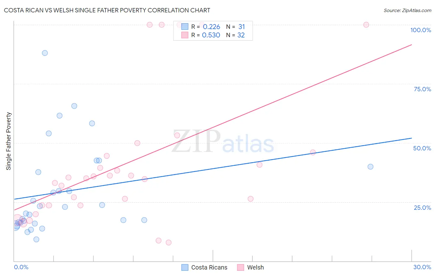 Costa Rican vs Welsh Single Father Poverty