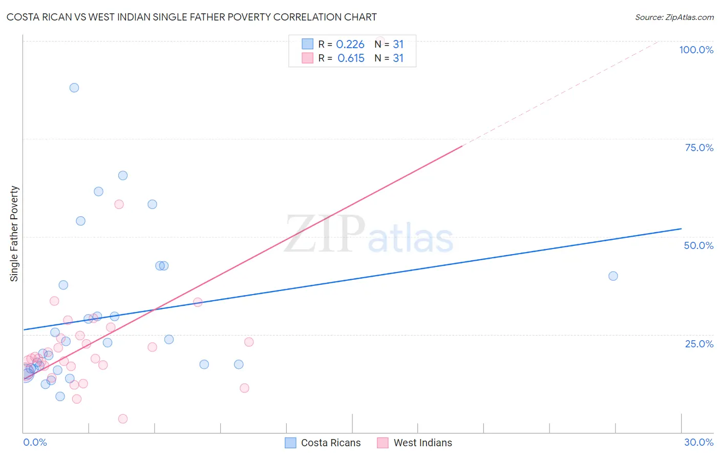Costa Rican vs West Indian Single Father Poverty