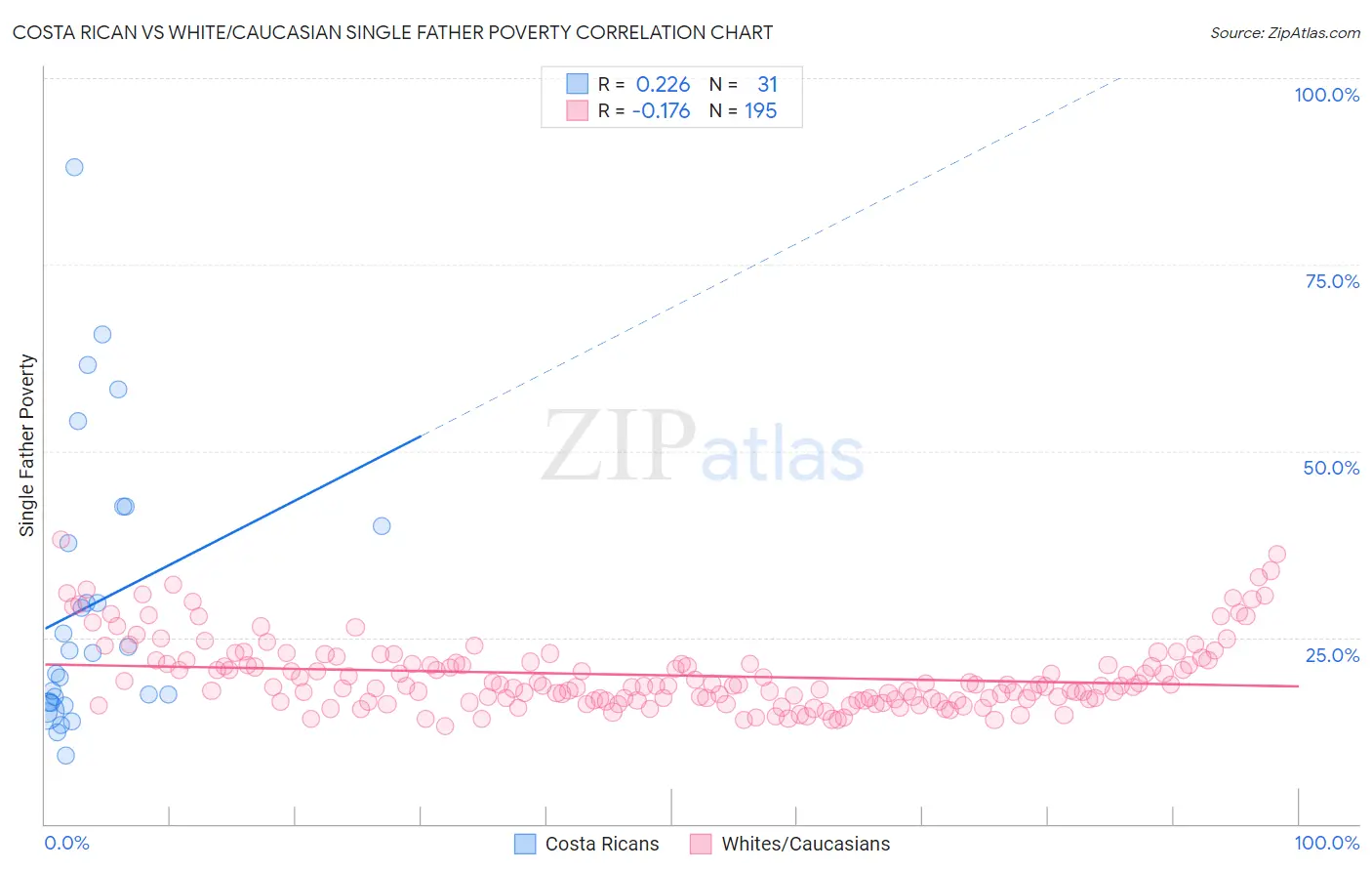 Costa Rican vs White/Caucasian Single Father Poverty
